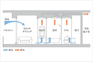 プレティナレジデンス大阪柏原 24時間定風量換気システム