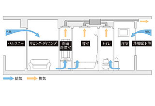 ジオ板橋浮間舟渡 24時間換気システム