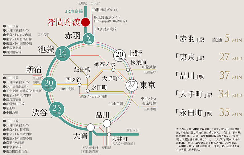 ジオ板橋浮間舟渡 アクセス図