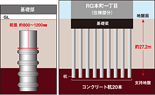 ロイヤルガーデン本町一丁目 杭基礎構造