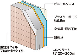 ロイヤルガーデン老松町弐番館 外壁構造