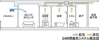ブライトタウン御厨駅前 24時間換気システム