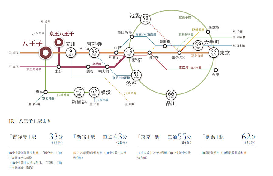 ザ・ファインタワー八王子：交通図