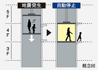 ワザック小山城山町 地震時管制機能付エレベーター