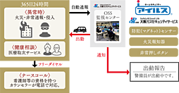 ヴェリテ元離宮二条城 設備