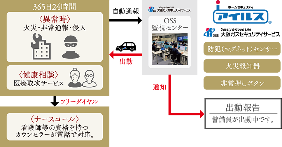 ヴェリテ元離宮二条城 設備