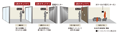 オートロックシステム
