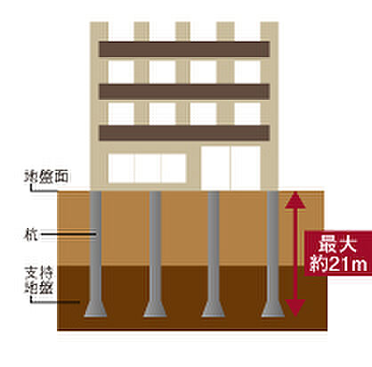 ピアッツァコート平城山 設備