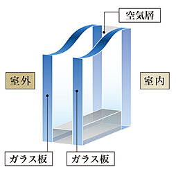 [防音サッシ＆結露防止に適した複層ガラス] 遮音性能に配慮し、室内の冷暖房効果を高め、空調コストの低減を実現。結露も発生しにくい仕様です。