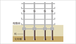 クレヴィアシティ神戸舞子駅前 杭基礎