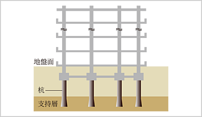 杭基礎