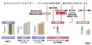 エンブル・パーク＆レジデンス駿河池田 24時間セキュリティシステム