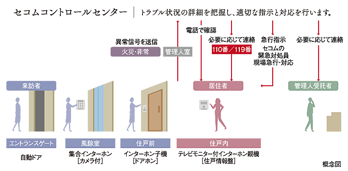 エンブル・パーク＆レジデンス駿河池田 設備