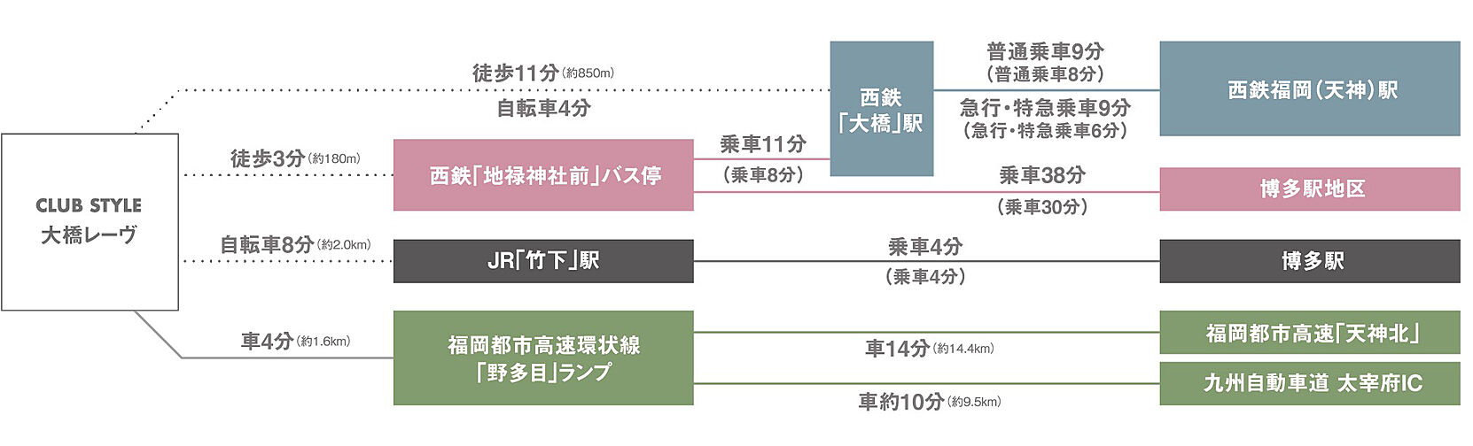 クラブスタイル大橋レーヴ アクセス図