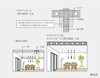 アネシア御器所 ビルトインビーム工法＆ボイドスラブ工法