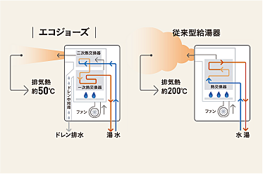 高効率給湯設備
