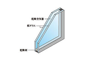 プレサンス ロジェ 庄内通駅前 複層ガラス（ペアガラス）
