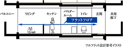 フルフラット設計