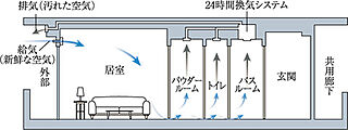 プレサンス ロジェ 京都御所西 桜雅邸 24時間換気機能付浴室暖房乾燥機