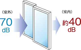 プレサンス ロジェ 甲子園口ルミエ 防音サッシ