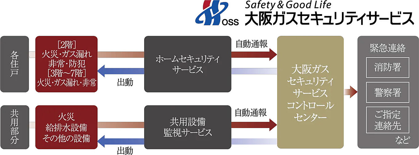 プレサンス ロジェ 甲子園口ルミエ 設備
