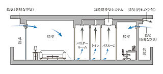 プレサンス ロジェ 代官町シティフォート 24時間換気システム