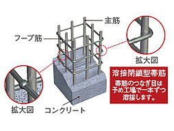 [溶接閉鎖型フープ筋] 主要構造部のコンクリート柱には、工場であらかじめ溶接された粘り強さのある溶接閉鎖型フープ筋を採用しています。※概念図