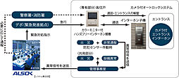 ドルフィーノ浦和高砂 設備