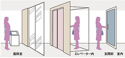 トリプルセキュリティシステム
