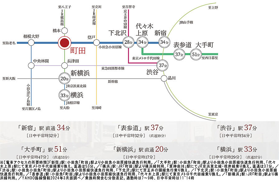 THE MACHIDA CLASS PROJECT：交通図