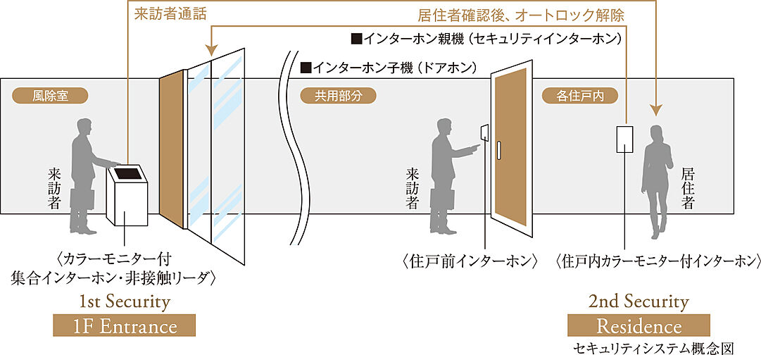 プレディア神戸舞子レジデンス 設備