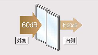 イノバス丸の内 高気密+防音T2サッシ