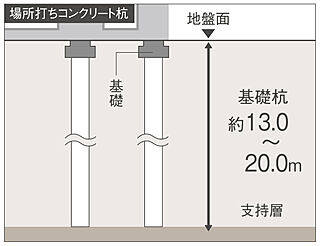 デュ・レジア薬院 ザ シティ 安全な基礎構造