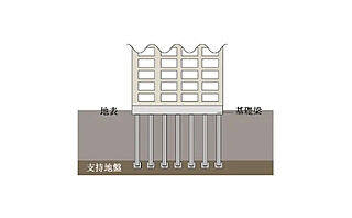 ファインシティ札幌苗穂 杭基礎構造