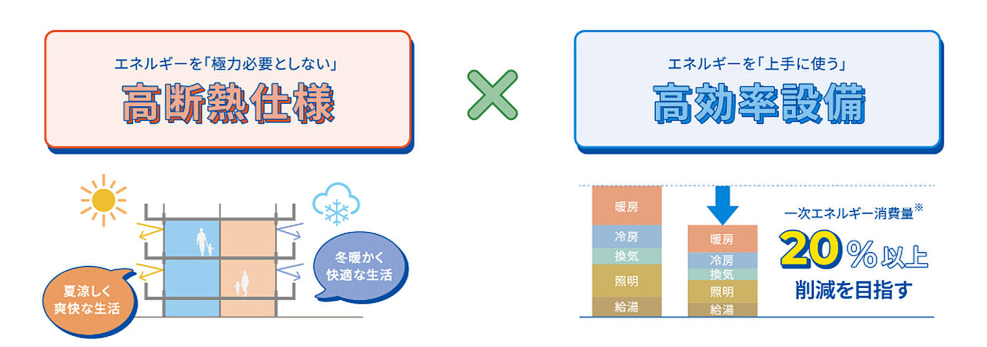 サンリヤン流山パークナード 設備