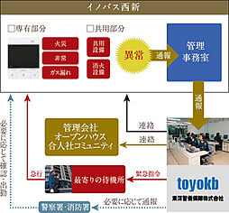 イノバス西新 設備