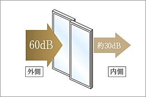 イノバス箱崎 高気密+遮音T2サッシ