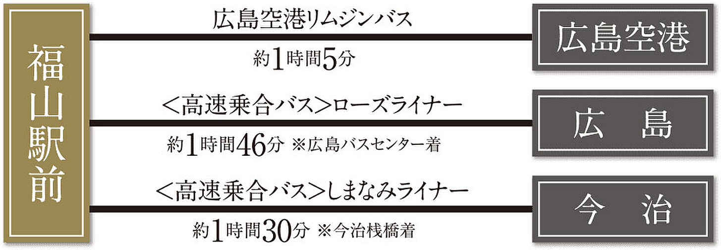 ブランシエラ福山 アクセス図