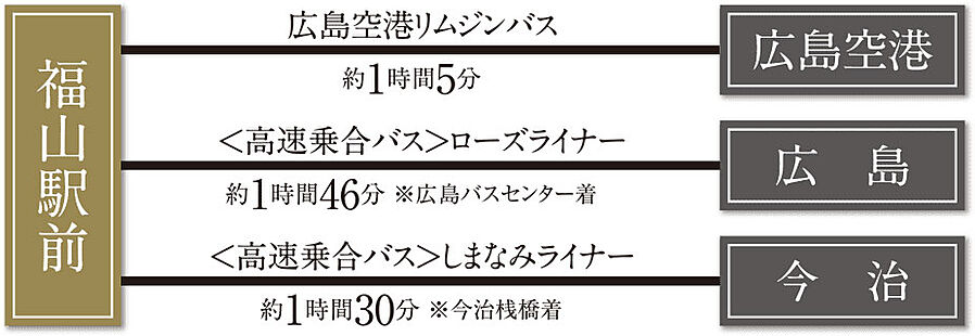 ブランシエラ福山：交通図