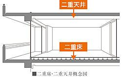 [二重床・二重天井] 生活騒音を軽減させるため、コンクリート面と室内の間に空間を設けた二重床・二重天井を採用。遮音性に配慮しました。また、二重床にすることにより、足に優しい歩行感や住居内の段差を少なくすることができます。