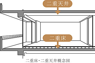 デュオステージ海老名II 二重床・二重天井