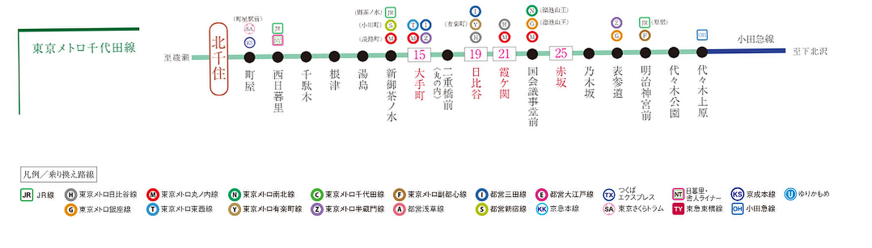 パレステージ北千住II アクセス図
