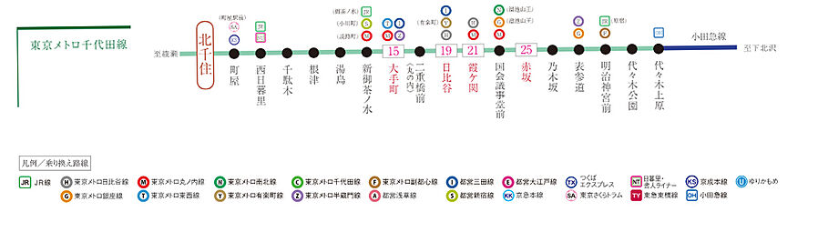 パレステージ北千住II：交通図