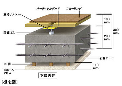 遮音性能のある二重床構造