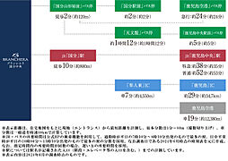 ブランシエラ国分中央 アクセス図