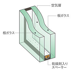 [複層ガラス] 2枚のガラス間に空気層を設けた「複層ガラス」を採用し、内外の熱伝導を抑えることによって、冷暖房効率の向上・ガラス面結露の抑制を図っています。※概念図
