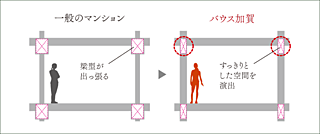 バウス加賀 梁内蔵型戸境壁