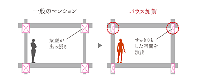 梁内蔵型戸境壁