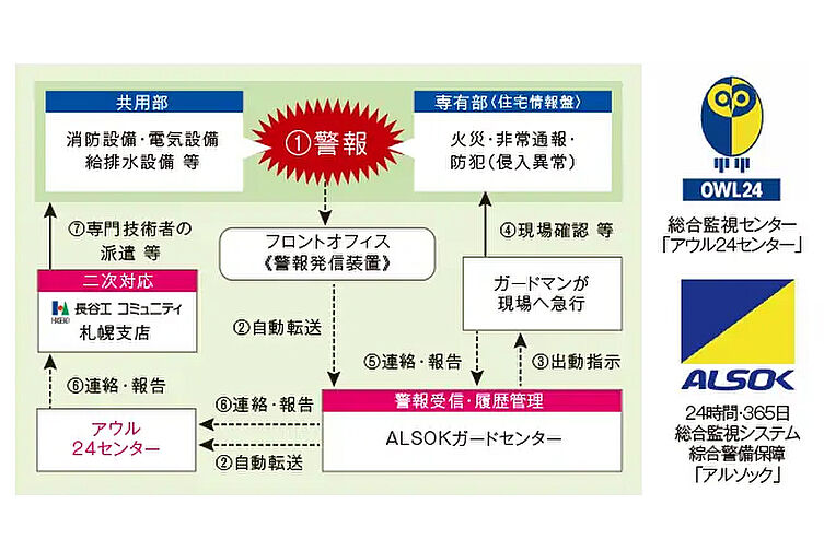 ブランシエラ札幌発寒 設備