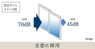 防音サッシ(T-1等級)採用